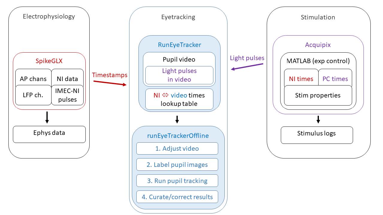 EyeTracker data flow